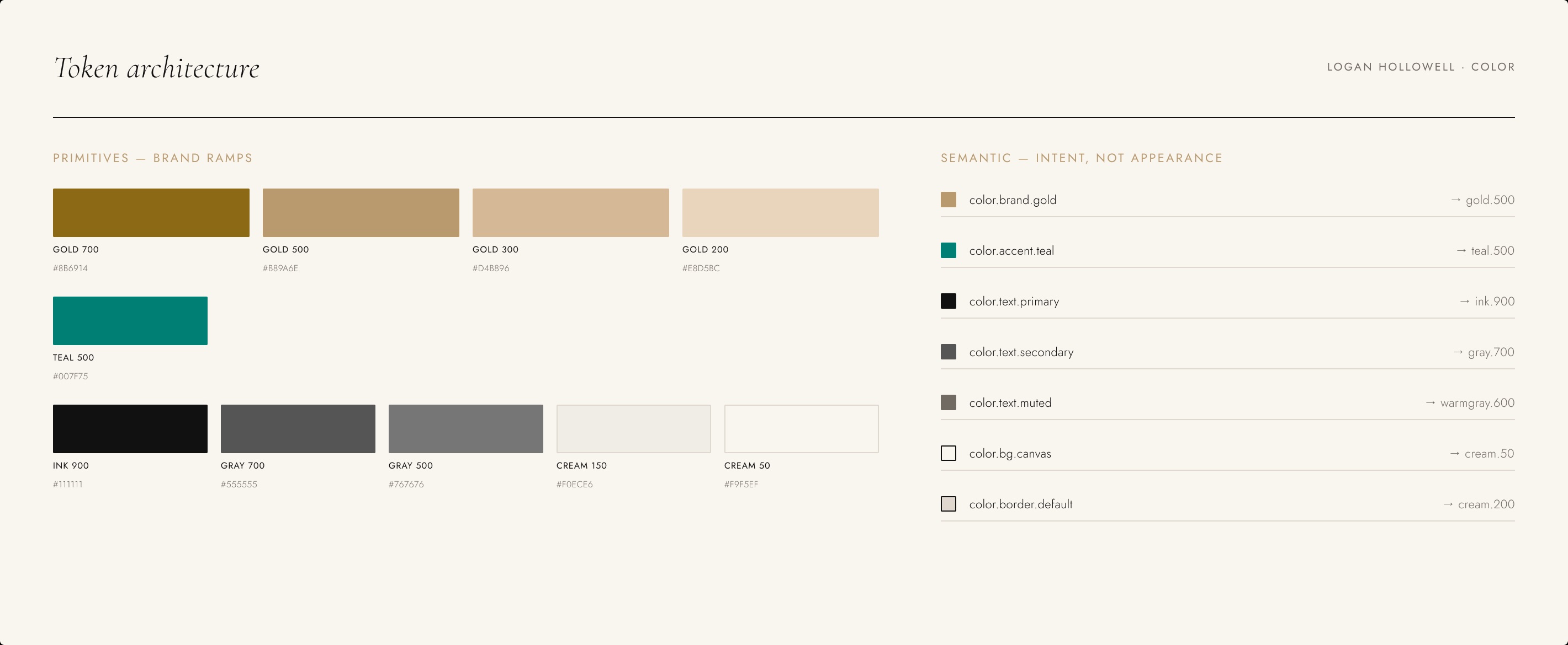 Logan Hollowell design system — typography, color tokens, buttons, and product card components